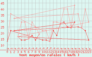 Courbe de la force du vent pour Ottawa Cda Rcs