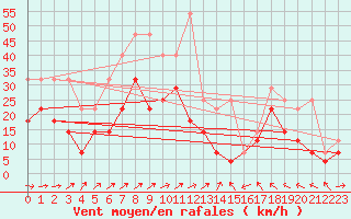Courbe de la force du vent pour Weihenstephan
