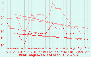 Courbe de la force du vent pour Faaroesund-Ar