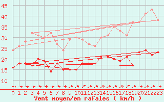 Courbe de la force du vent pour Rodez (12)