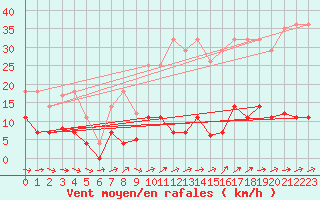 Courbe de la force du vent pour Madrid / Retiro (Esp)