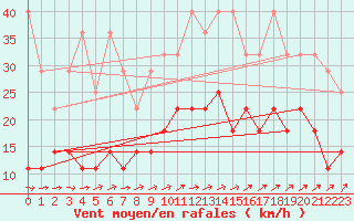 Courbe de la force du vent pour Heino Aws