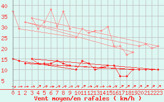 Courbe de la force du vent pour Braunlage