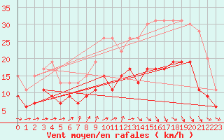 Courbe de la force du vent pour Brest (29)