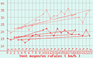 Courbe de la force du vent pour Hoherodskopf-Vogelsberg