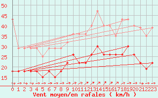 Courbe de la force du vent pour Lorient (56)