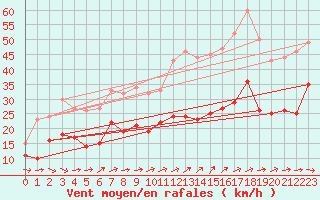 Courbe de la force du vent pour Doberlug-Kirchhain