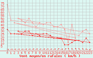Courbe de la force du vent pour Marknesse Aws