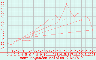 Courbe de la force du vent pour San Julian Aerodrome