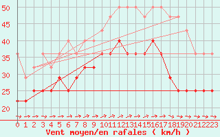 Courbe de la force du vent pour Karlskrona-Soderstjerna