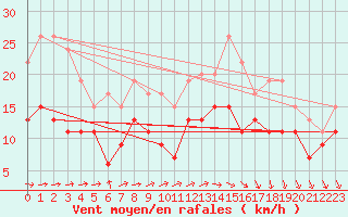 Courbe de la force du vent pour Le Havre - Octeville (76)