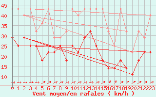 Courbe de la force du vent pour Ummendorf