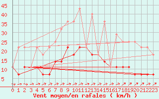 Courbe de la force du vent pour Malmo