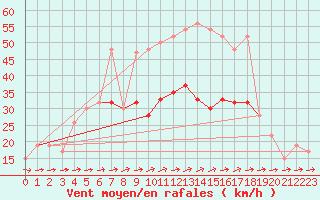 Courbe de la force du vent pour Lake Vyrnwy