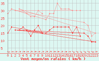 Courbe de la force du vent pour Toulouse-Francazal (31)