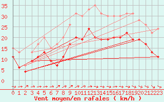 Courbe de la force du vent pour Lanvoc (29)