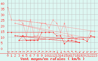 Courbe de la force du vent pour Coburg