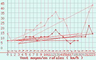 Courbe de la force du vent pour Turnu Magurele