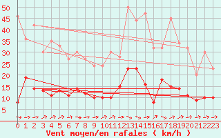 Courbe de la force du vent pour Palaminy (31)
