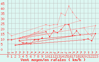 Courbe de la force du vent pour Chieming