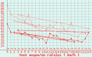 Courbe de la force du vent pour La Dle (Sw)