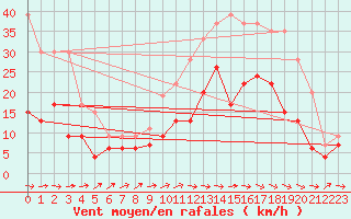 Courbe de la force du vent pour Alenon (61)