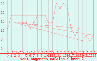 Courbe de la force du vent pour Geilenkirchen