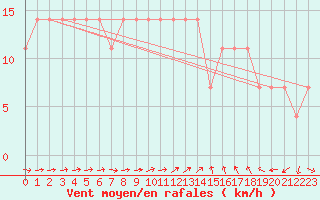 Courbe de la force du vent pour Ylivieska Airport