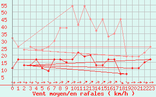 Courbe de la force du vent pour Piotta