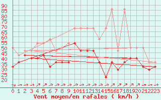 Courbe de la force du vent pour Brocken