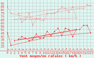 Courbe de la force du vent pour Titlis