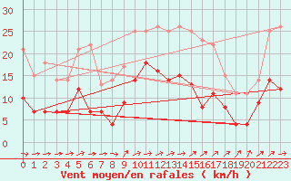 Courbe de la force du vent pour Messstetten