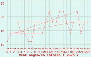 Courbe de la force du vent pour Kuemmersruck