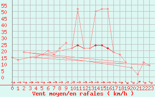 Courbe de la force du vent pour Dunkeswell Aerodrome