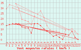Courbe de la force du vent pour Angers-Marc (49)