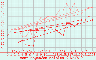 Courbe de la force du vent pour Fichtelberg