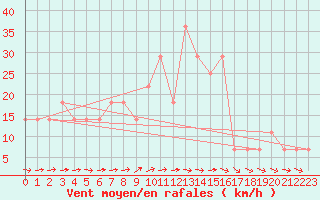 Courbe de la force du vent pour Dudince