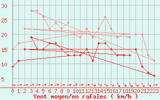 Courbe de la force du vent pour Le Havre - Octeville (76)