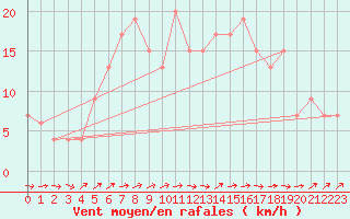 Courbe de la force du vent pour Leconfield