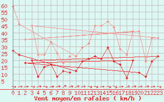 Courbe de la force du vent pour Carcassonne (11)