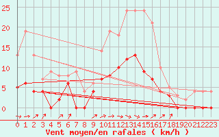 Courbe de la force du vent pour Romorantin (41)