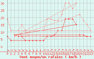 Courbe de la force du vent pour Vannes-Sn (56)