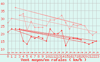 Courbe de la force du vent pour Boltenhagen