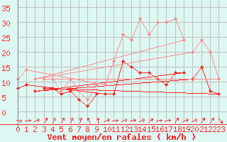 Courbe de la force du vent pour Rennes (35)