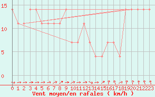 Courbe de la force du vent pour Berlin-Dahlem