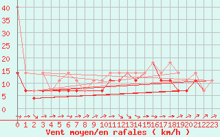 Courbe de la force du vent pour Koszalin