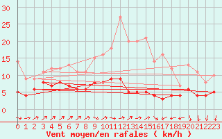 Courbe de la force du vent pour Langres (52) 