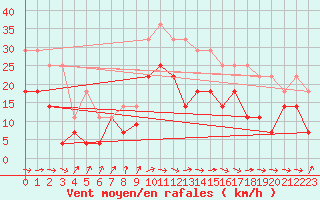 Courbe de la force du vent pour Vitigudino