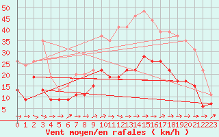 Courbe de la force du vent pour Nancy - Ochey (54)