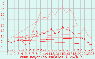 Courbe de la force du vent pour Ulm-Mhringen